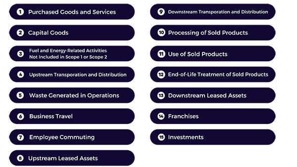 Scope 3 Greenhouse Gas (GHG) emissions explained