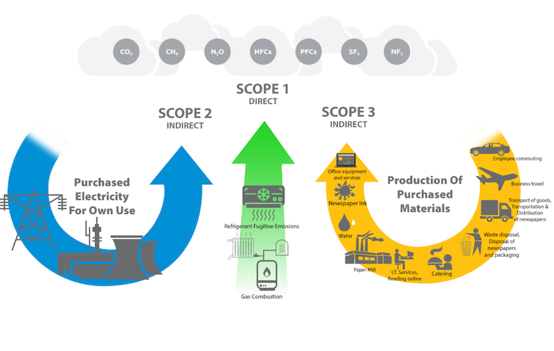 What is the Difference Between Scope 1, 2, and 3 Emissions?